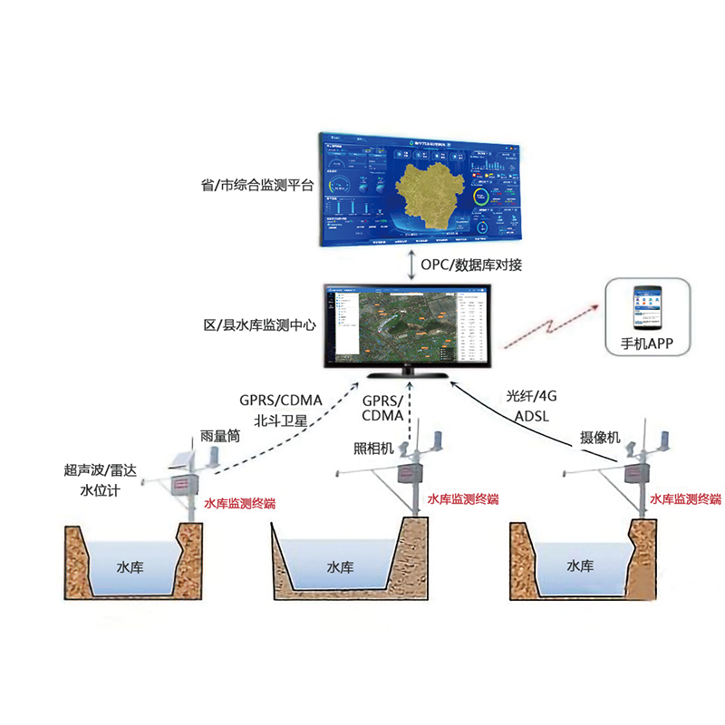 水文自動監測系統